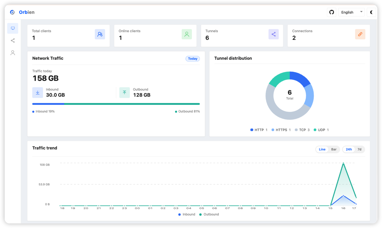 Orbien project dashboard