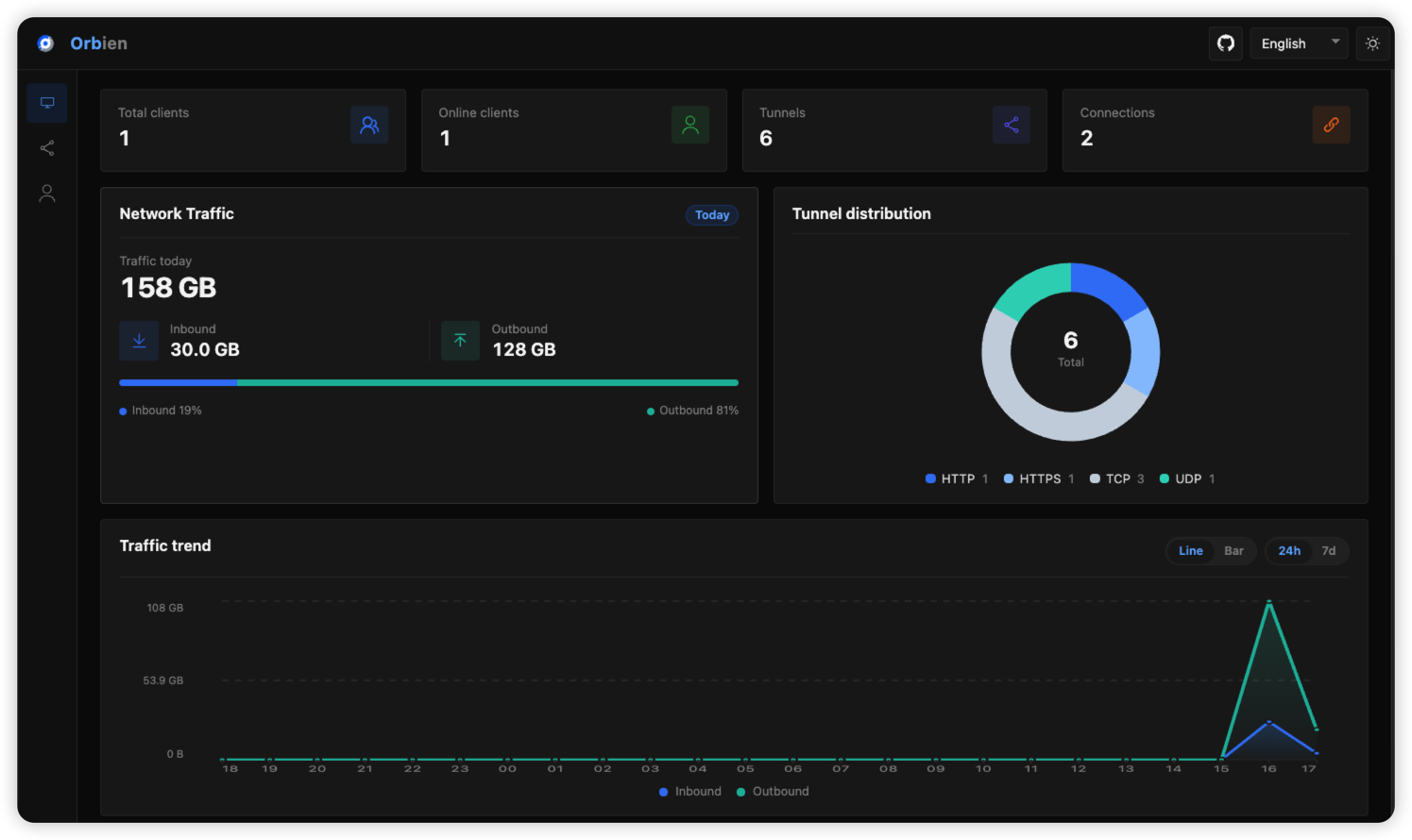 Orbien project dashboard